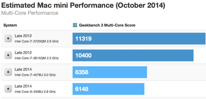 Mac-mini-benchmark-rendimiento-2014-nuevo-1