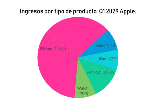 Apple ingresos por productos