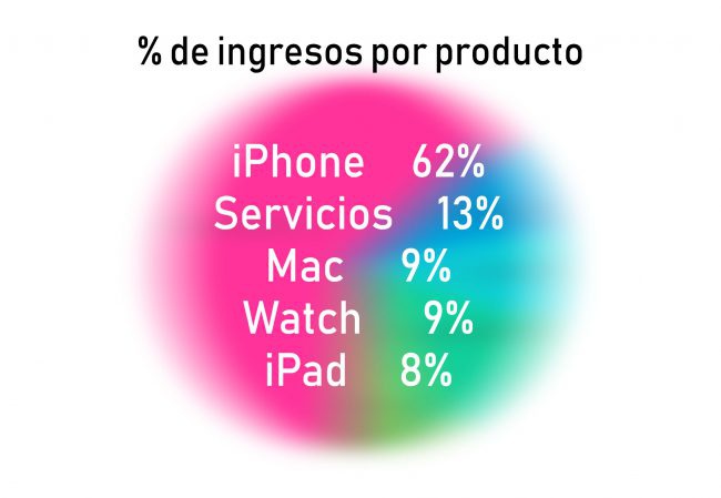 Apple ingresos por producto porcentajes